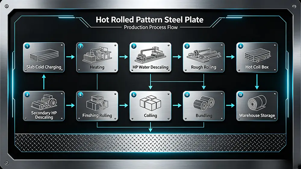 Production technology